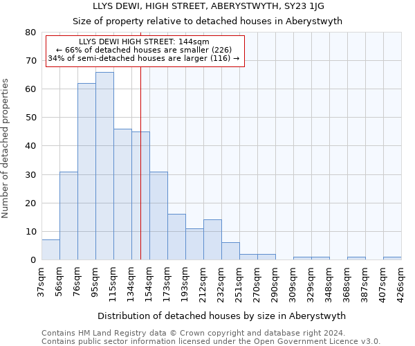 LLYS DEWI, HIGH STREET, ABERYSTWYTH, SY23 1JG: Size of property relative to detached houses in Aberystwyth