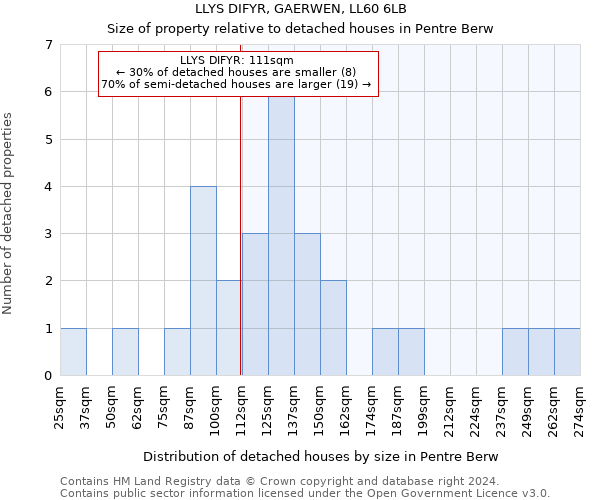 LLYS DIFYR, GAERWEN, LL60 6LB: Size of property relative to detached houses in Pentre Berw