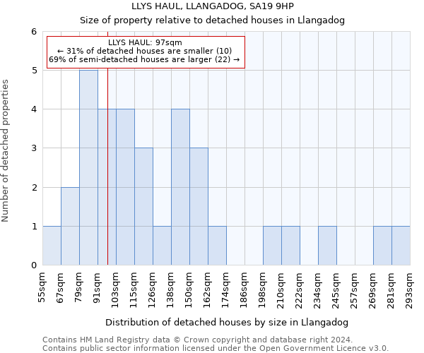 LLYS HAUL, LLANGADOG, SA19 9HP: Size of property relative to detached houses in Llangadog