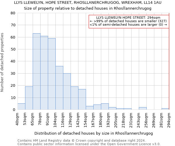 LLYS LLEWELYN, HOPE STREET, RHOSLLANERCHRUGOG, WREXHAM, LL14 1AU: Size of property relative to detached houses in Rhosllannerchrugog