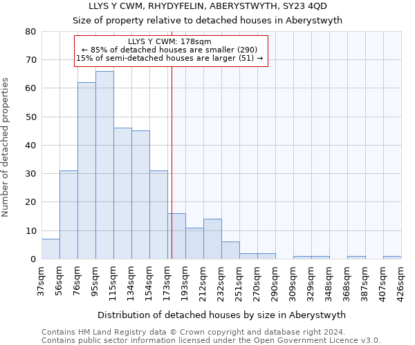 LLYS Y CWM, RHYDYFELIN, ABERYSTWYTH, SY23 4QD: Size of property relative to detached houses in Aberystwyth