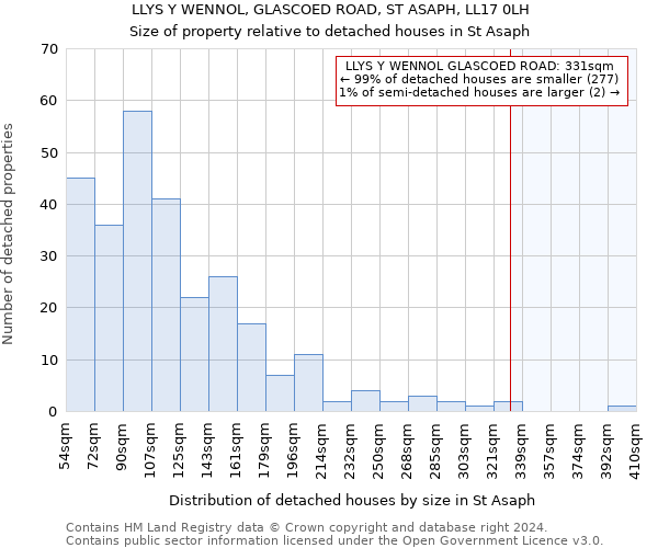 LLYS Y WENNOL, GLASCOED ROAD, ST ASAPH, LL17 0LH: Size of property relative to detached houses in St Asaph