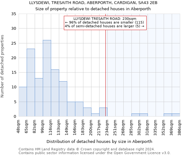 LLYSDEWI, TRESAITH ROAD, ABERPORTH, CARDIGAN, SA43 2EB: Size of property relative to detached houses in Aberporth