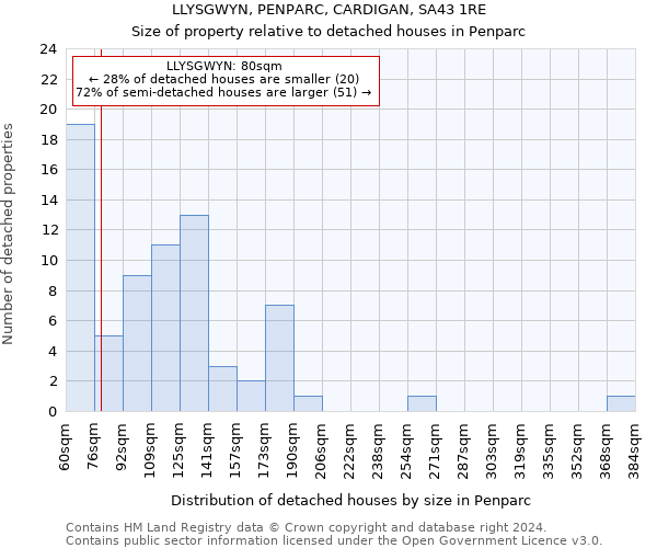 LLYSGWYN, PENPARC, CARDIGAN, SA43 1RE: Size of property relative to detached houses in Penparc