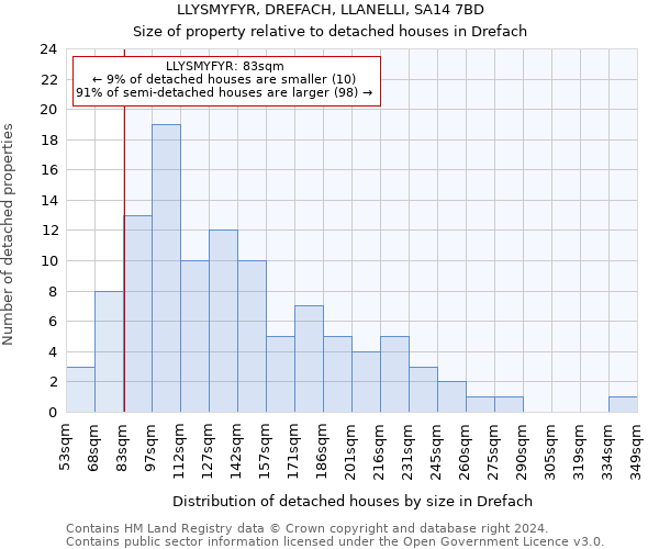 LLYSMYFYR, DREFACH, LLANELLI, SA14 7BD: Size of property relative to detached houses in Drefach