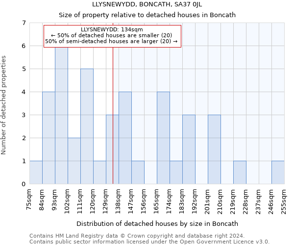 LLYSNEWYDD, BONCATH, SA37 0JL: Size of property relative to detached houses in Boncath