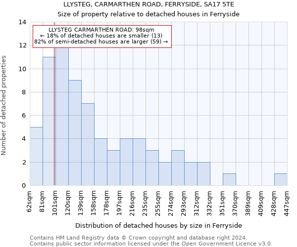 LLYSTEG, CARMARTHEN ROAD, FERRYSIDE, SA17 5TE: Size of property relative to detached houses in Ferryside