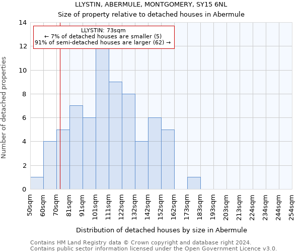 LLYSTIN, ABERMULE, MONTGOMERY, SY15 6NL: Size of property relative to detached houses in Abermule