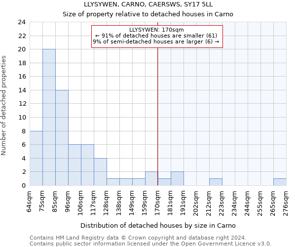 LLYSYWEN, CARNO, CAERSWS, SY17 5LL: Size of property relative to detached houses in Carno