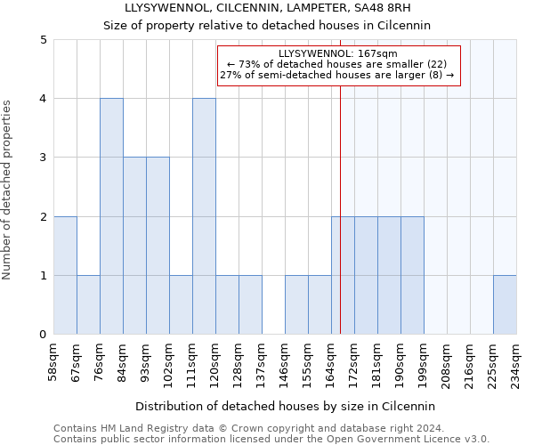 LLYSYWENNOL, CILCENNIN, LAMPETER, SA48 8RH: Size of property relative to detached houses in Cilcennin