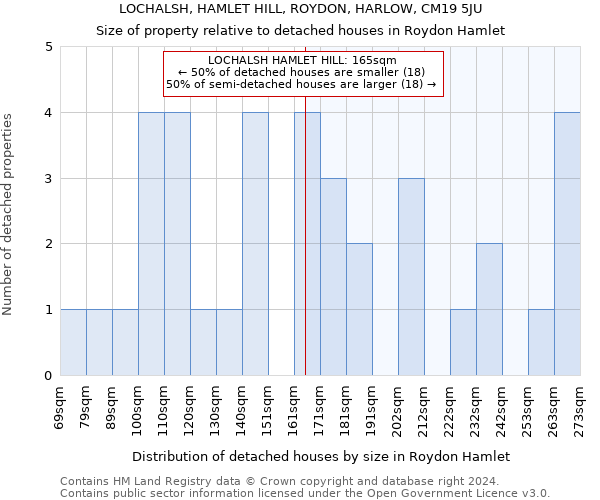 LOCHALSH, HAMLET HILL, ROYDON, HARLOW, CM19 5JU: Size of property relative to detached houses in Roydon Hamlet