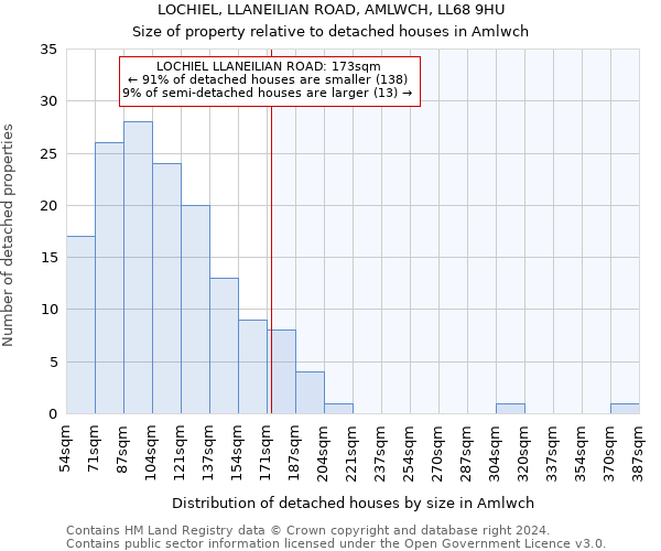 LOCHIEL, LLANEILIAN ROAD, AMLWCH, LL68 9HU: Size of property relative to detached houses in Amlwch