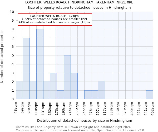 LOCHTER, WELLS ROAD, HINDRINGHAM, FAKENHAM, NR21 0PL: Size of property relative to detached houses in Hindringham