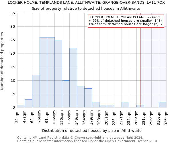 LOCKER HOLME, TEMPLANDS LANE, ALLITHWAITE, GRANGE-OVER-SANDS, LA11 7QX: Size of property relative to detached houses in Allithwaite