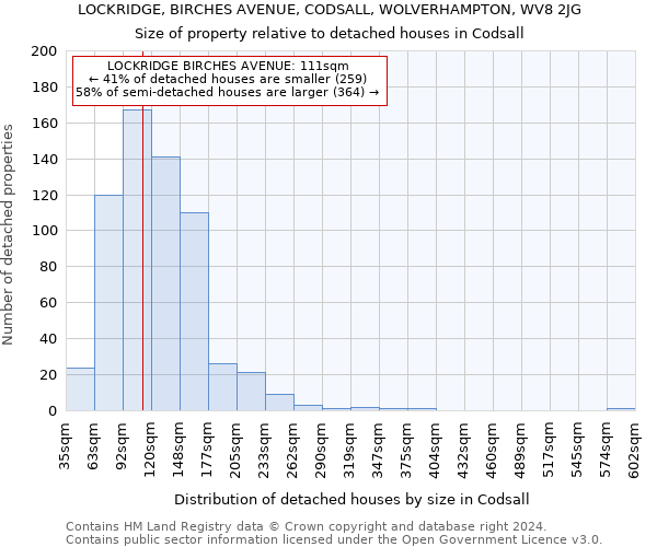 LOCKRIDGE, BIRCHES AVENUE, CODSALL, WOLVERHAMPTON, WV8 2JG: Size of property relative to detached houses in Codsall