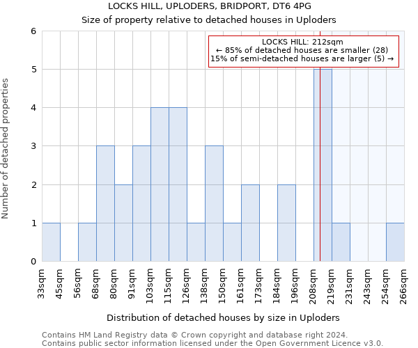 LOCKS HILL, UPLODERS, BRIDPORT, DT6 4PG: Size of property relative to detached houses in Uploders