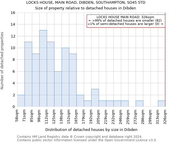 LOCKS HOUSE, MAIN ROAD, DIBDEN, SOUTHAMPTON, SO45 5TD: Size of property relative to detached houses in Dibden