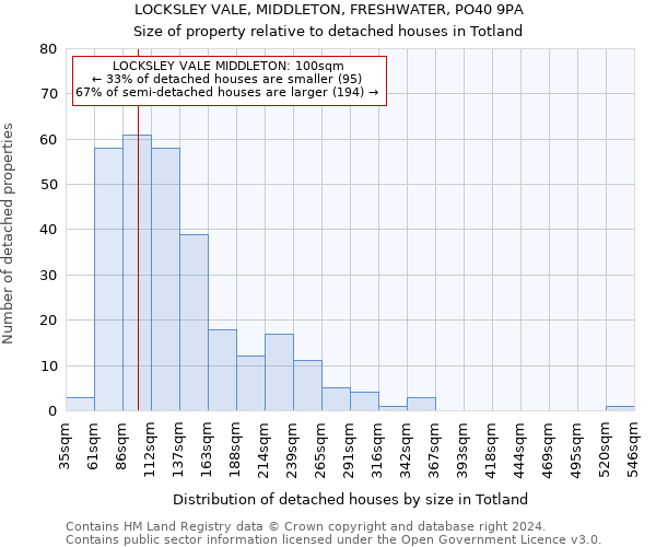 LOCKSLEY VALE, MIDDLETON, FRESHWATER, PO40 9PA: Size of property relative to detached houses in Totland