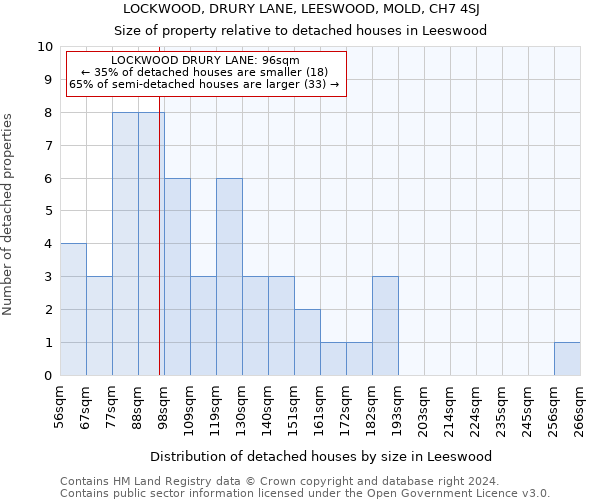 LOCKWOOD, DRURY LANE, LEESWOOD, MOLD, CH7 4SJ: Size of property relative to detached houses in Leeswood