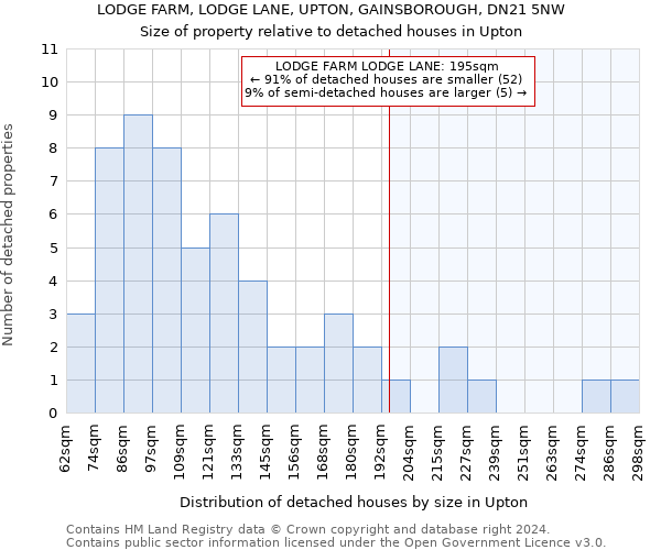 LODGE FARM, LODGE LANE, UPTON, GAINSBOROUGH, DN21 5NW: Size of property relative to detached houses in Upton