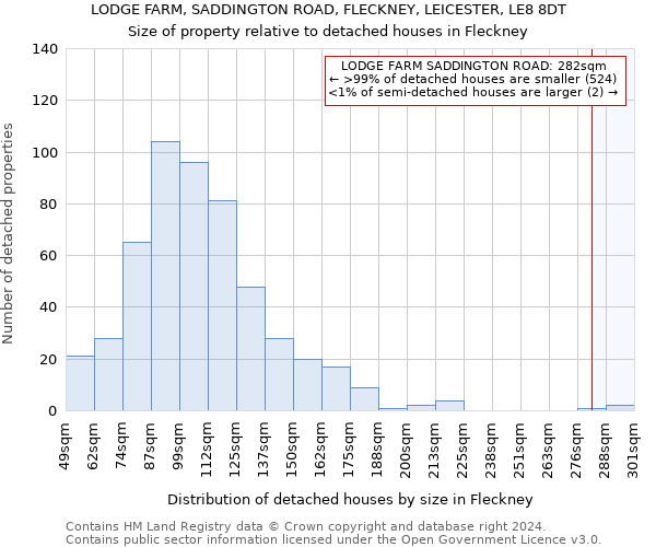 LODGE FARM, SADDINGTON ROAD, FLECKNEY, LEICESTER, LE8 8DT: Size of property relative to detached houses in Fleckney