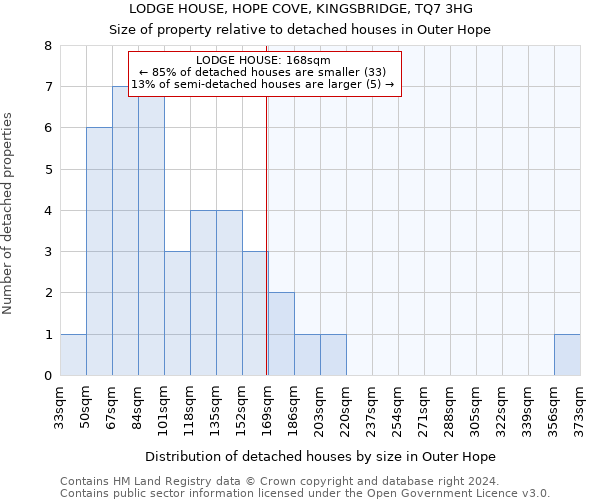 LODGE HOUSE, HOPE COVE, KINGSBRIDGE, TQ7 3HG: Size of property relative to detached houses in Outer Hope