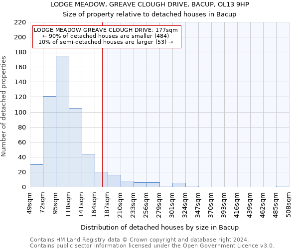 LODGE MEADOW, GREAVE CLOUGH DRIVE, BACUP, OL13 9HP: Size of property relative to detached houses in Bacup