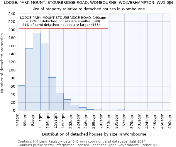 LODGE, PARK MOUNT, STOURBRIDGE ROAD, WOMBOURNE, WOLVERHAMPTON, WV5 0JN: Size of property relative to detached houses in Wombourne