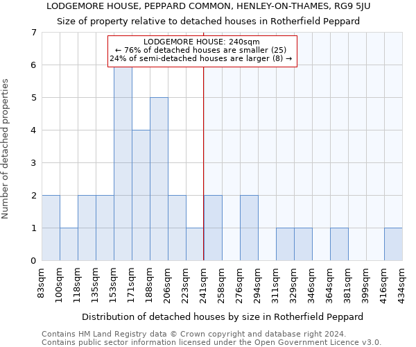 LODGEMORE HOUSE, PEPPARD COMMON, HENLEY-ON-THAMES, RG9 5JU: Size of property relative to detached houses in Rotherfield Peppard