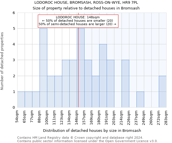 LODOROC HOUSE, BROMSASH, ROSS-ON-WYE, HR9 7PL: Size of property relative to detached houses in Bromsash