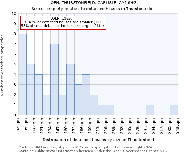 LOEN, THURSTONFIELD, CARLISLE, CA5 6HG: Size of property relative to detached houses in Thurstonfield