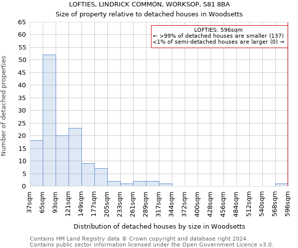 LOFTIES, LINDRICK COMMON, WORKSOP, S81 8BA: Size of property relative to detached houses in Woodsetts