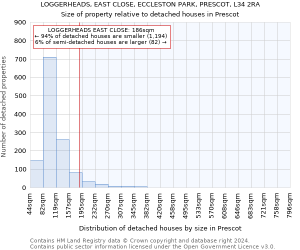 LOGGERHEADS, EAST CLOSE, ECCLESTON PARK, PRESCOT, L34 2RA: Size of property relative to detached houses in Prescot