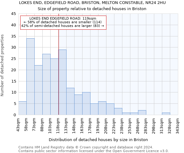 LOKES END, EDGEFIELD ROAD, BRISTON, MELTON CONSTABLE, NR24 2HU: Size of property relative to detached houses in Briston