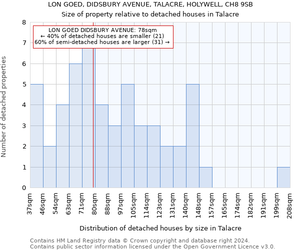 LON GOED, DIDSBURY AVENUE, TALACRE, HOLYWELL, CH8 9SB: Size of property relative to detached houses in Talacre