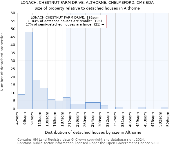 LONACH, CHESTNUT FARM DRIVE, ALTHORNE, CHELMSFORD, CM3 6DA: Size of property relative to detached houses in Althorne