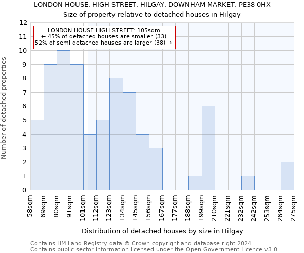 LONDON HOUSE, HIGH STREET, HILGAY, DOWNHAM MARKET, PE38 0HX: Size of property relative to detached houses in Hilgay