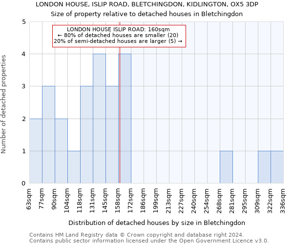 LONDON HOUSE, ISLIP ROAD, BLETCHINGDON, KIDLINGTON, OX5 3DP: Size of property relative to detached houses in Bletchingdon