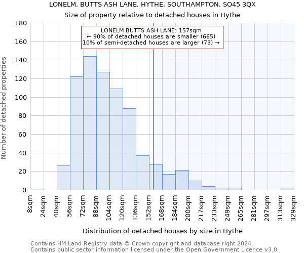 LONELM, BUTTS ASH LANE, HYTHE, SOUTHAMPTON, SO45 3QX: Size of property relative to detached houses in Hythe