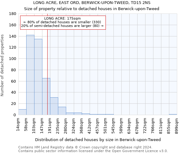 LONG ACRE, EAST ORD, BERWICK-UPON-TWEED, TD15 2NS: Size of property relative to detached houses in Berwick-upon-Tweed