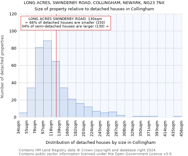 LONG ACRES, SWINDERBY ROAD, COLLINGHAM, NEWARK, NG23 7NX: Size of property relative to detached houses in Collingham