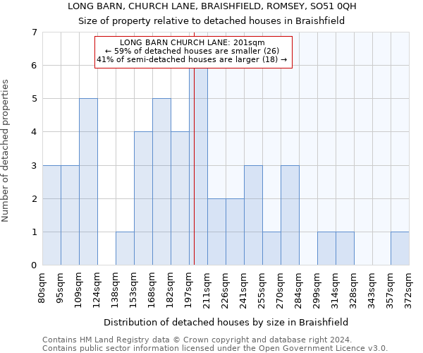 LONG BARN, CHURCH LANE, BRAISHFIELD, ROMSEY, SO51 0QH: Size of property relative to detached houses in Braishfield