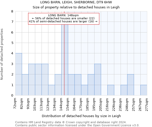 LONG BARN, LEIGH, SHERBORNE, DT9 6HW: Size of property relative to detached houses in Leigh