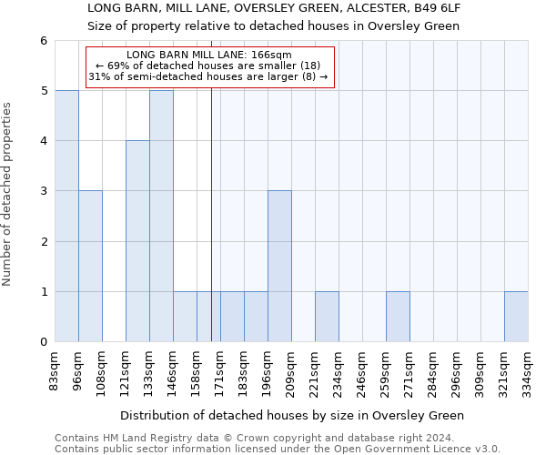 LONG BARN, MILL LANE, OVERSLEY GREEN, ALCESTER, B49 6LF: Size of property relative to detached houses in Oversley Green