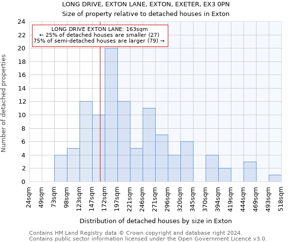 LONG DRIVE, EXTON LANE, EXTON, EXETER, EX3 0PN: Size of property relative to detached houses in Exton