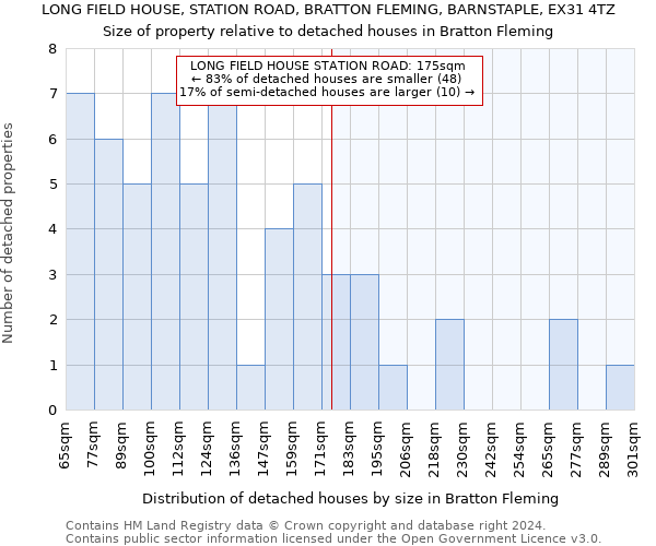 LONG FIELD HOUSE, STATION ROAD, BRATTON FLEMING, BARNSTAPLE, EX31 4TZ: Size of property relative to detached houses in Bratton Fleming