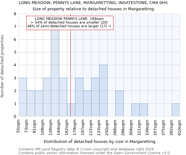 LONG MEADOW, PENNYS LANE, MARGARETTING, INGATESTONE, CM4 0HA: Size of property relative to detached houses in Margaretting