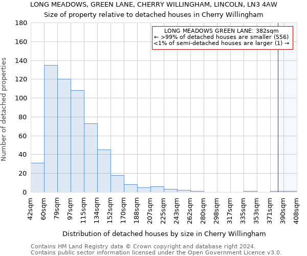 LONG MEADOWS, GREEN LANE, CHERRY WILLINGHAM, LINCOLN, LN3 4AW: Size of property relative to detached houses in Cherry Willingham