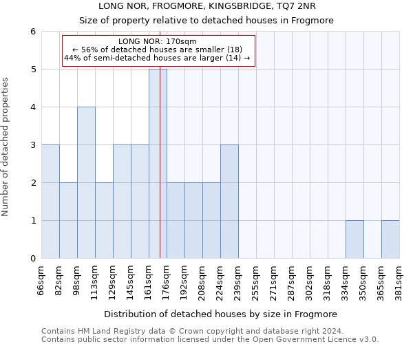 LONG NOR, FROGMORE, KINGSBRIDGE, TQ7 2NR: Size of property relative to detached houses in Frogmore