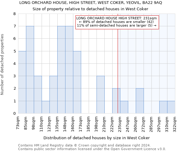 LONG ORCHARD HOUSE, HIGH STREET, WEST COKER, YEOVIL, BA22 9AQ: Size of property relative to detached houses in West Coker